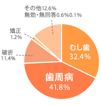 歯周病の表